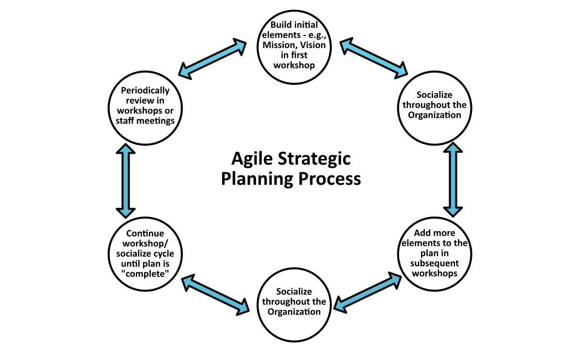 agilestrategicplan